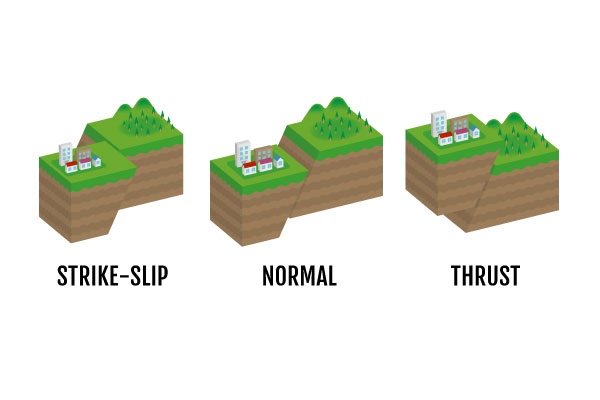 Image: 3 Types of Faults - Strike-Slip fault, Normal fault, Thrust 